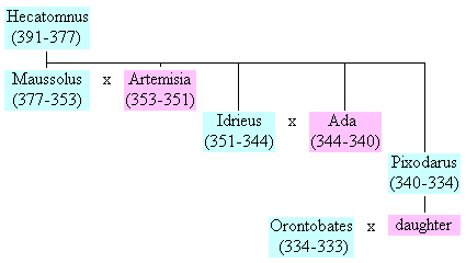 Family tree of the Hecatomnids