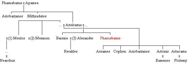 Family tree of the later Pharnacids (Pharnabazus III)