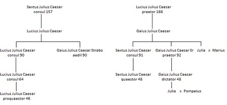 Family tree of the Julii Caesares
