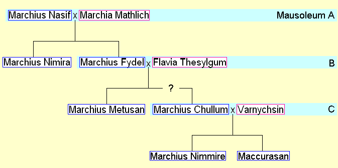 Family tree of the Marchii of Ghirza
