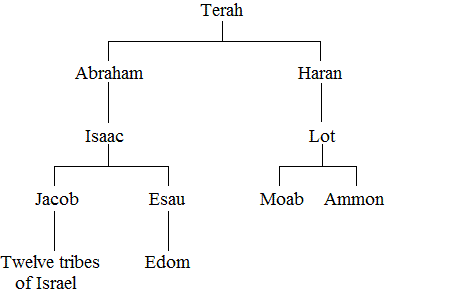 Biblical genealogy