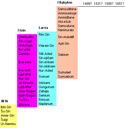 Babylonian Chronology