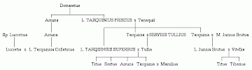 Family tree, showing the royal family and two branches