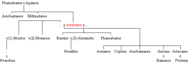 Family tree of the later Pharnacids (Artabazus II)