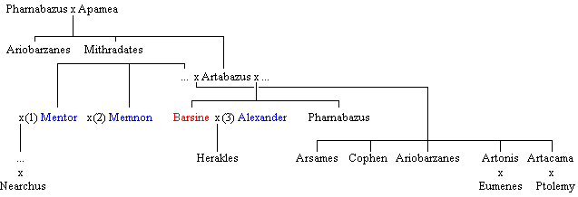 Family tree of the later Pharnacids (Barsine and her husbands)