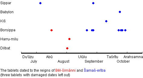 Bêl-šimânni and Šamaš-eriba: dates of the tablets