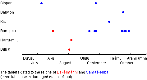 Bêl-šimânni and Šamaš-eriba: tablets