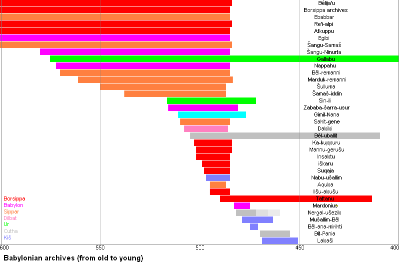 The end of the archives in Babylon, Borsippa, and Sippar