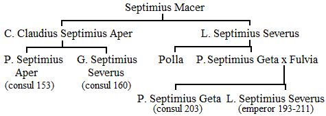 Family tree of the ancestors of Septimius Severus (2)