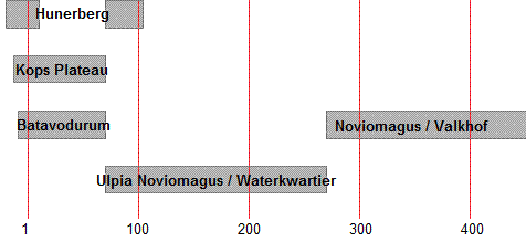 Nijmegen, Settlements