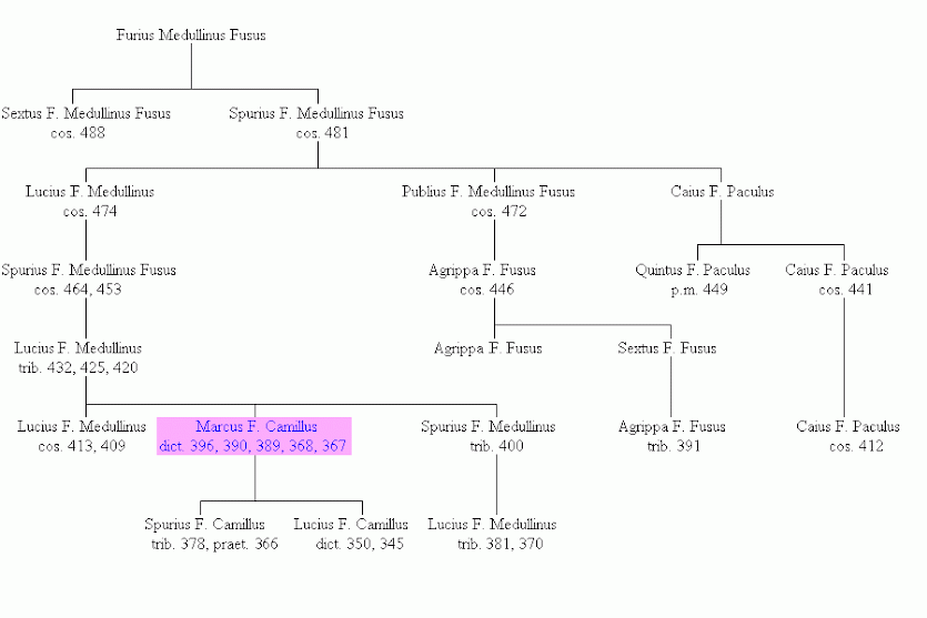 Family tree of the Gens Furia (fifth and fourth centuries BCE)