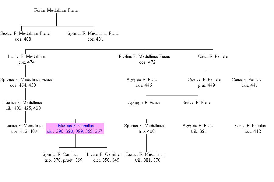 Family tree of the Furii