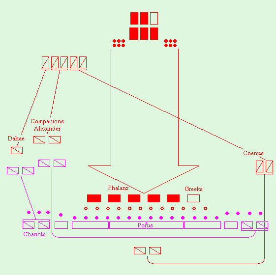 Map of the battle of the Hydaspes