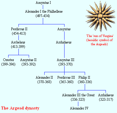 Family tree of the Argeads
