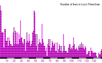 Periochae, number of lines