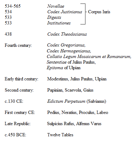 Strata of Roman Law