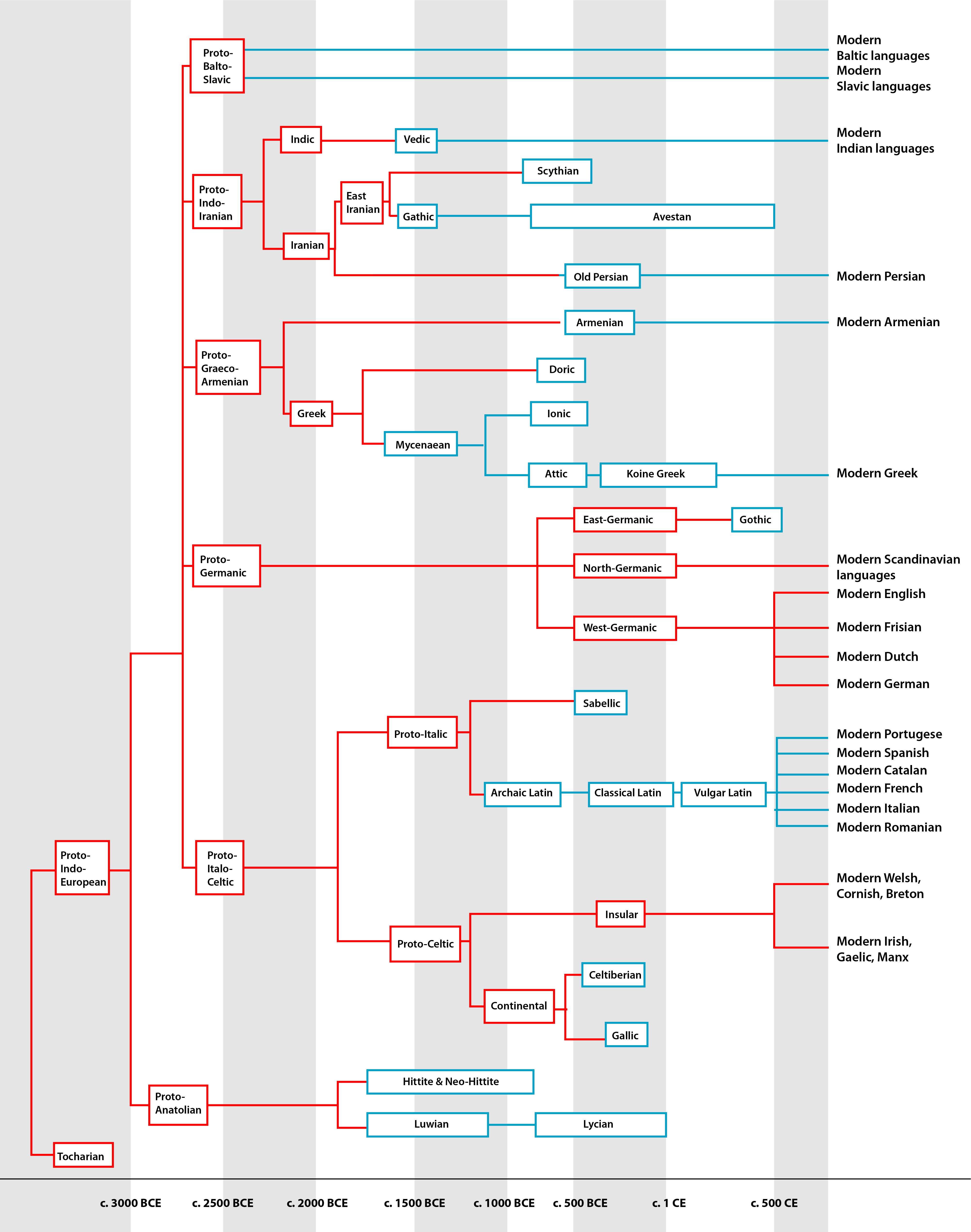 Indo European Language Family Tree