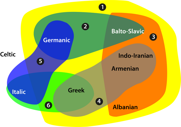 Indo-European Language Shifts