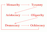 Polybius' theory of anacyclosis