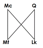 The relation between Q and the gospel of Mark (up) as sources of Matthew and Luke (down).