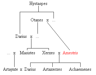 Family tree of Amestris