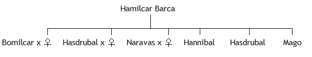 Family tree of the Barcids