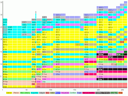 Timeline of legions