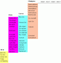 Comparative table of Babylonian Chronology