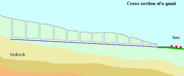 Qanat, cross-section