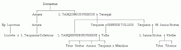 Brutus' Family Tree