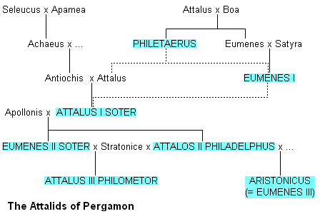 Family tree of the Attalids