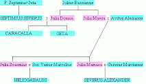 Family tree of the Severi