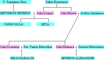Family Tree of the Severi